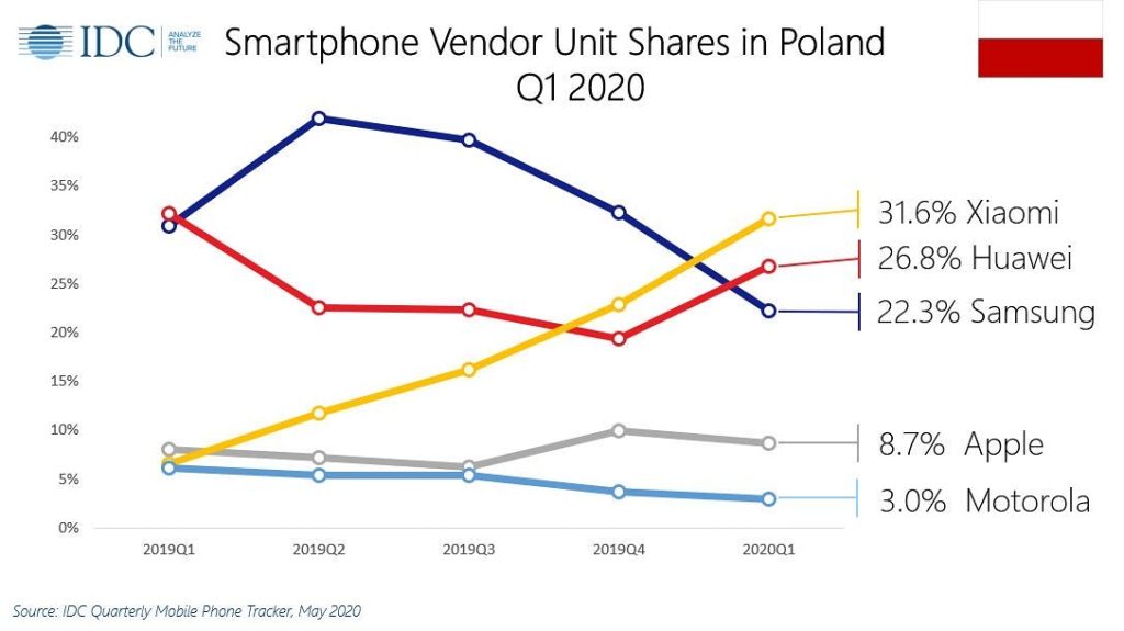 udział xiaomi w rynku