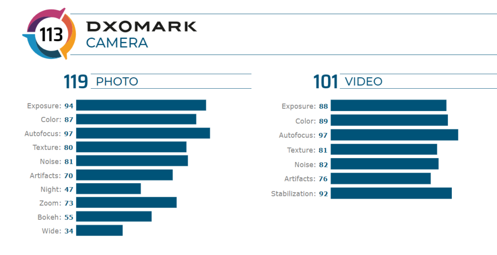 motorola edge+ dxomark